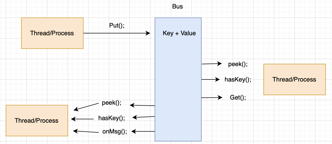 Bus Diagram